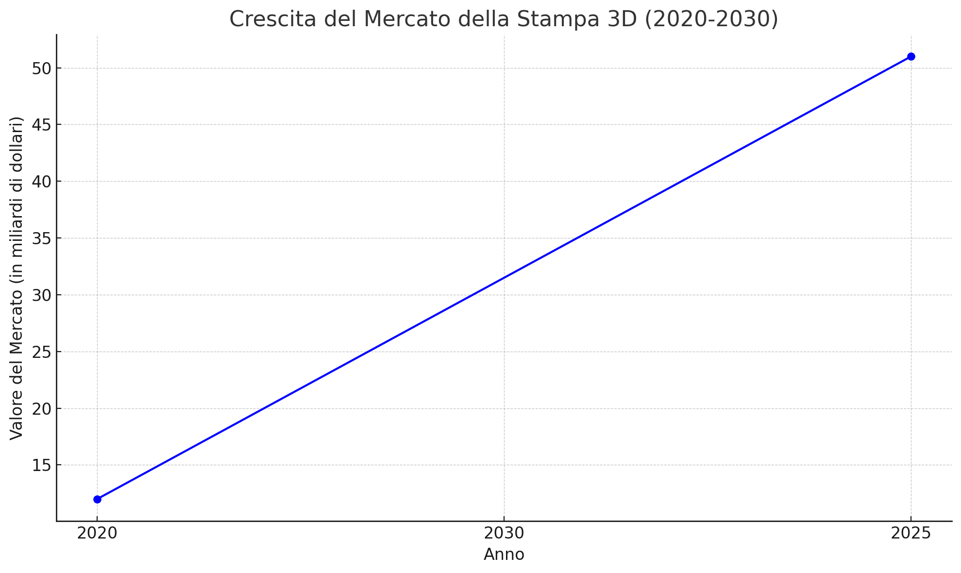 grafico mercato stampa 3d